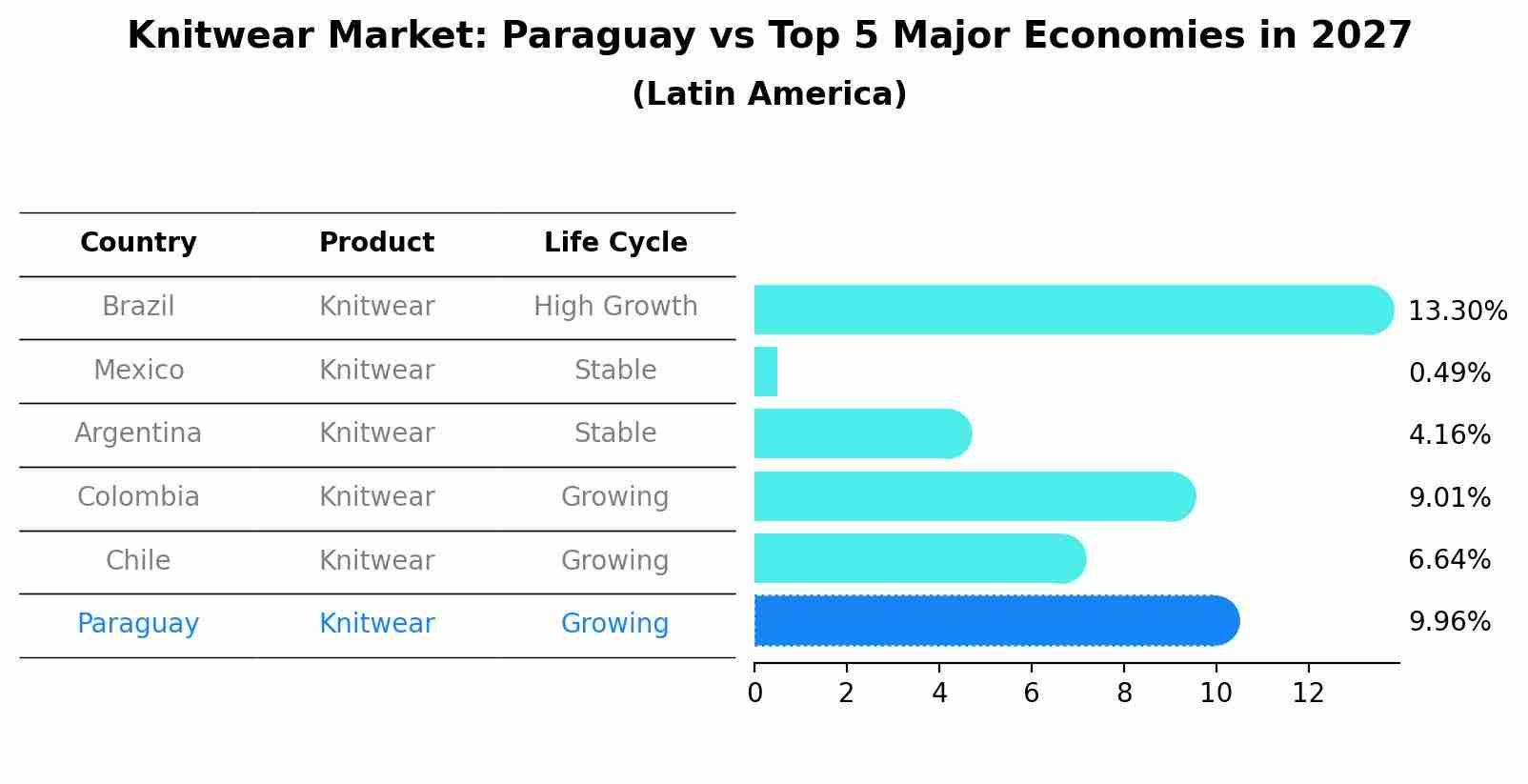 Knitwear Market: Paraguay vs Top 5 Major Economies in 2027 (Latin America)