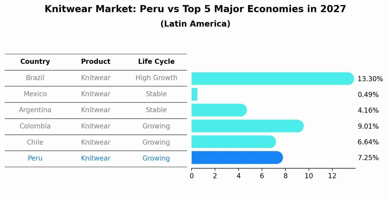 Knitwear Market: Peru vs Top 5 Major Economies in 2027 (Latin America)