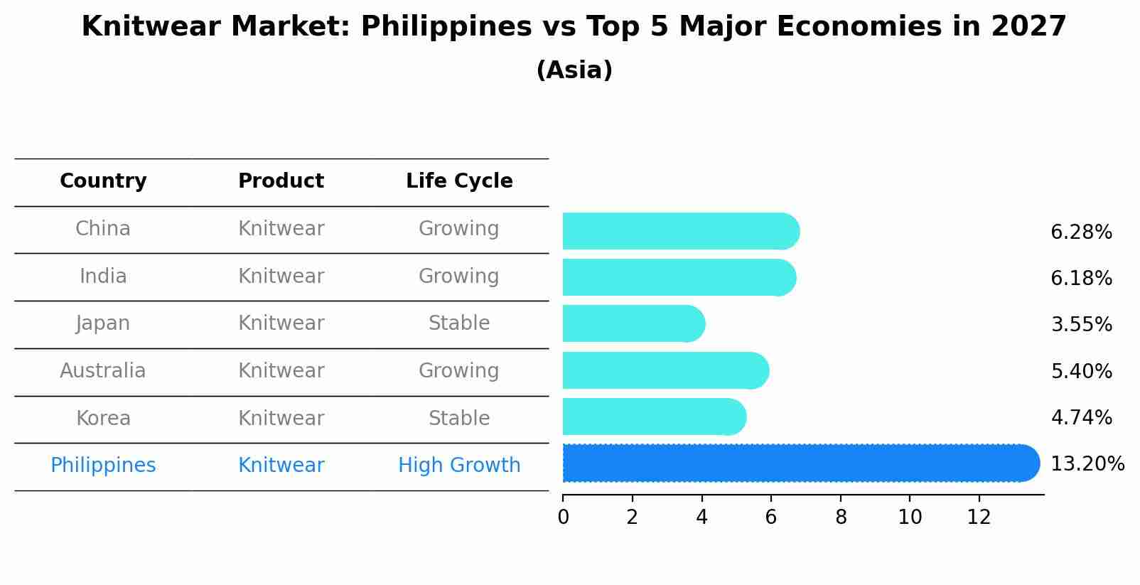 Knitwear Market: Philippines vs Top 5 Major Economies in 2027 (Asia)
