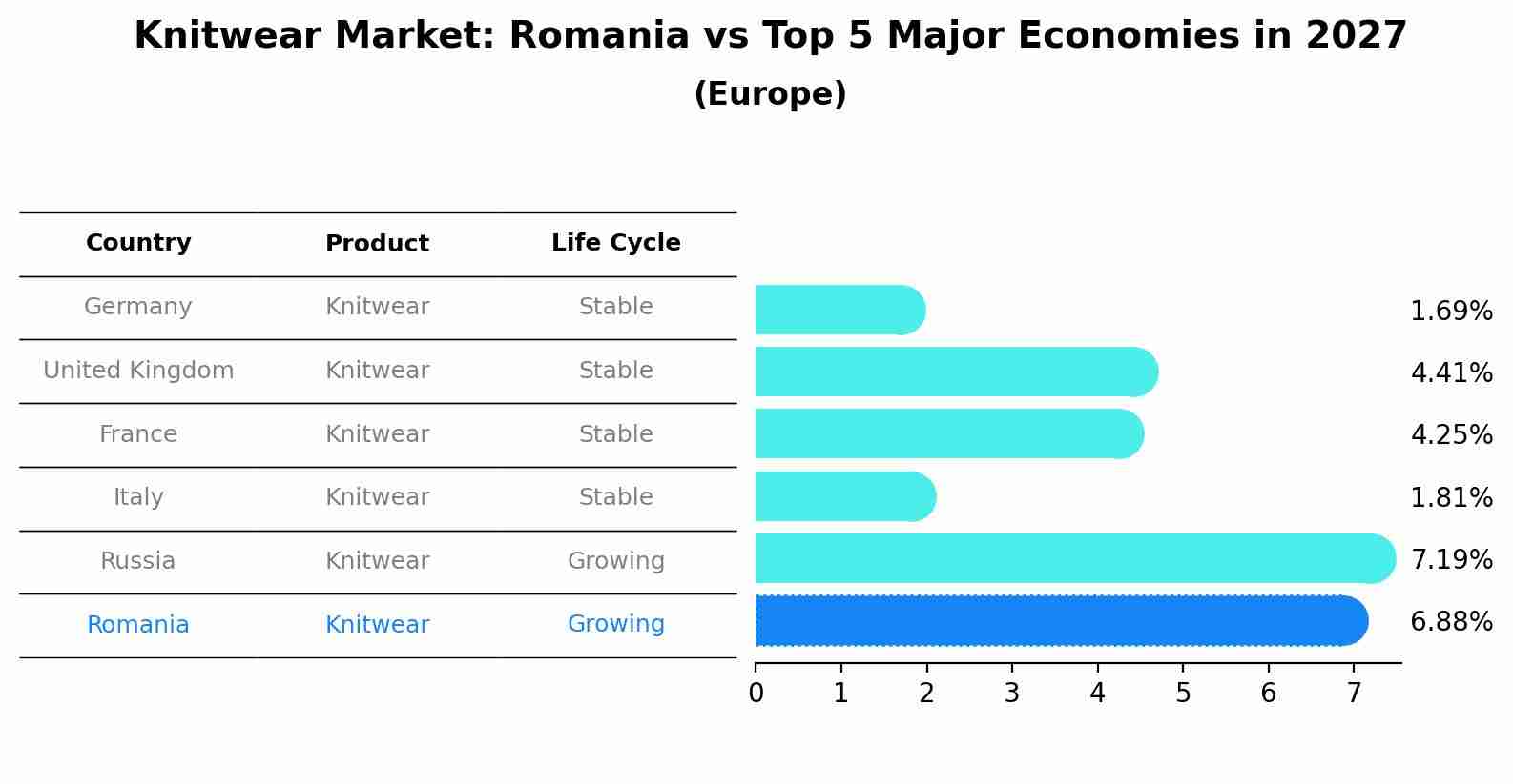 Knitwear Market: Romania vs Top 5 Major Economies in 2027 (Europe)