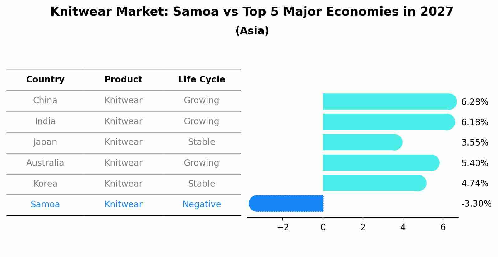 Knitwear Market: Samoa vs Top 5 Major Economies in 2027 (Asia)
