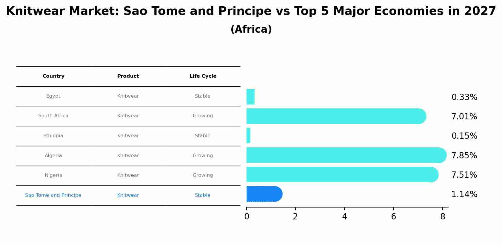 Knitwear Market: Sao Tome and Principe vs Top 5 Major Economies in 2027 (Africa)