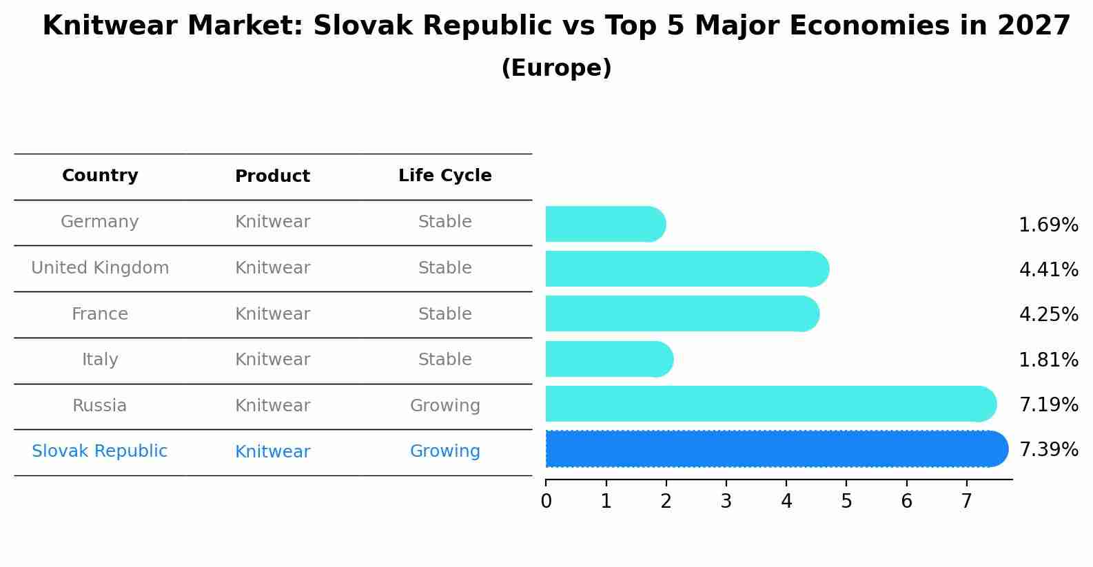Knitwear Market: Slovak Republic vs Top 5 Major Economies in 2027 (Europe)