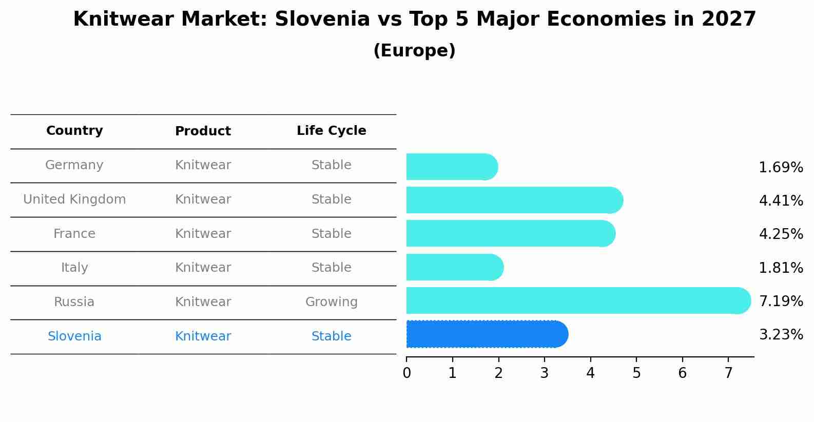 Knitwear Market: Slovenia vs Top 5 Major Economies in 2027 (Europe)