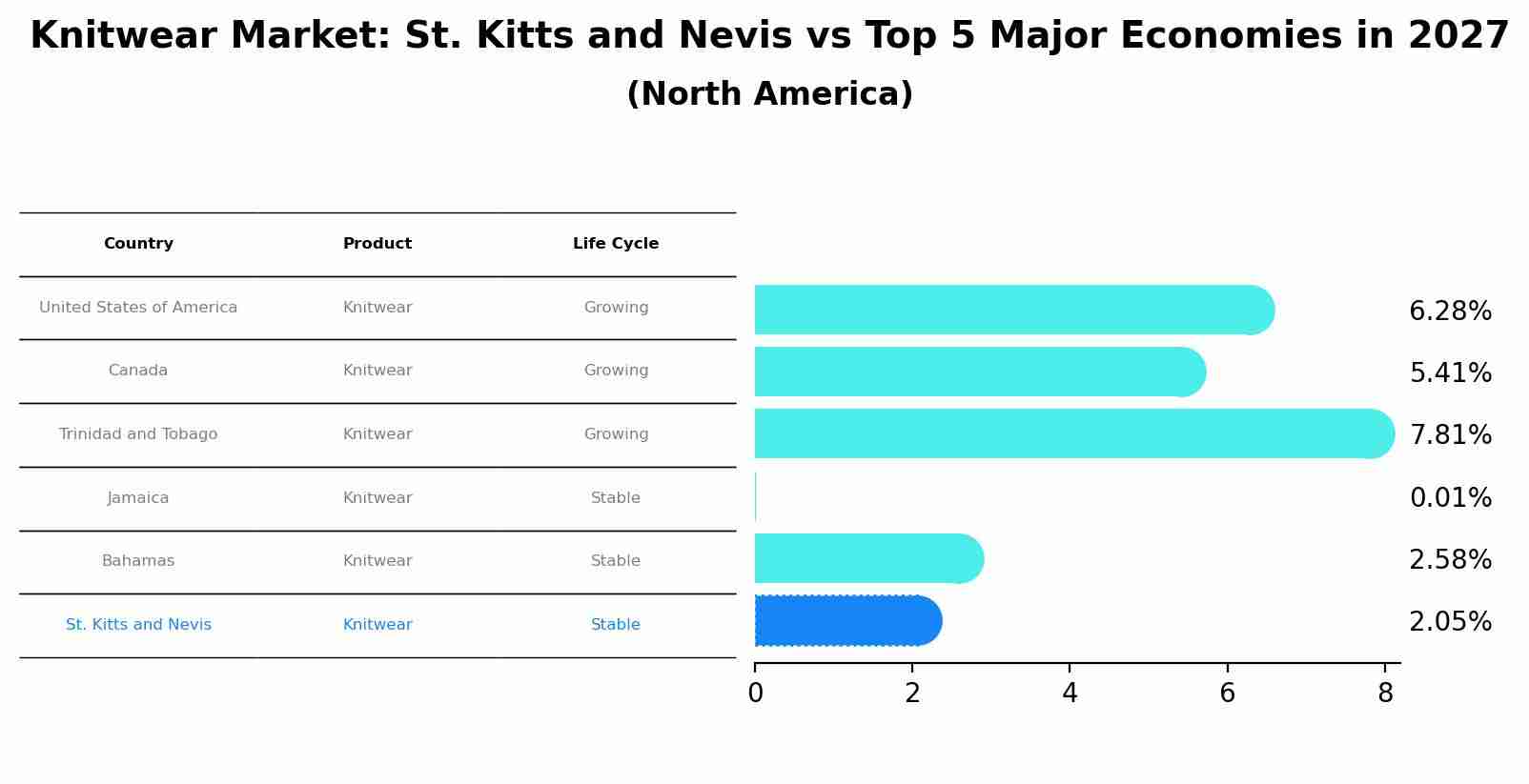 Knitwear Market: St. Kitts and Nevis vs Top 5 Major Economies in 2027 (North America)