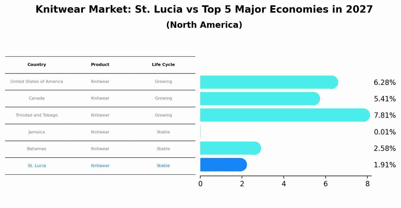 Knitwear Market: St. Lucia vs Top 5 Major Economies in 2027 (North America)