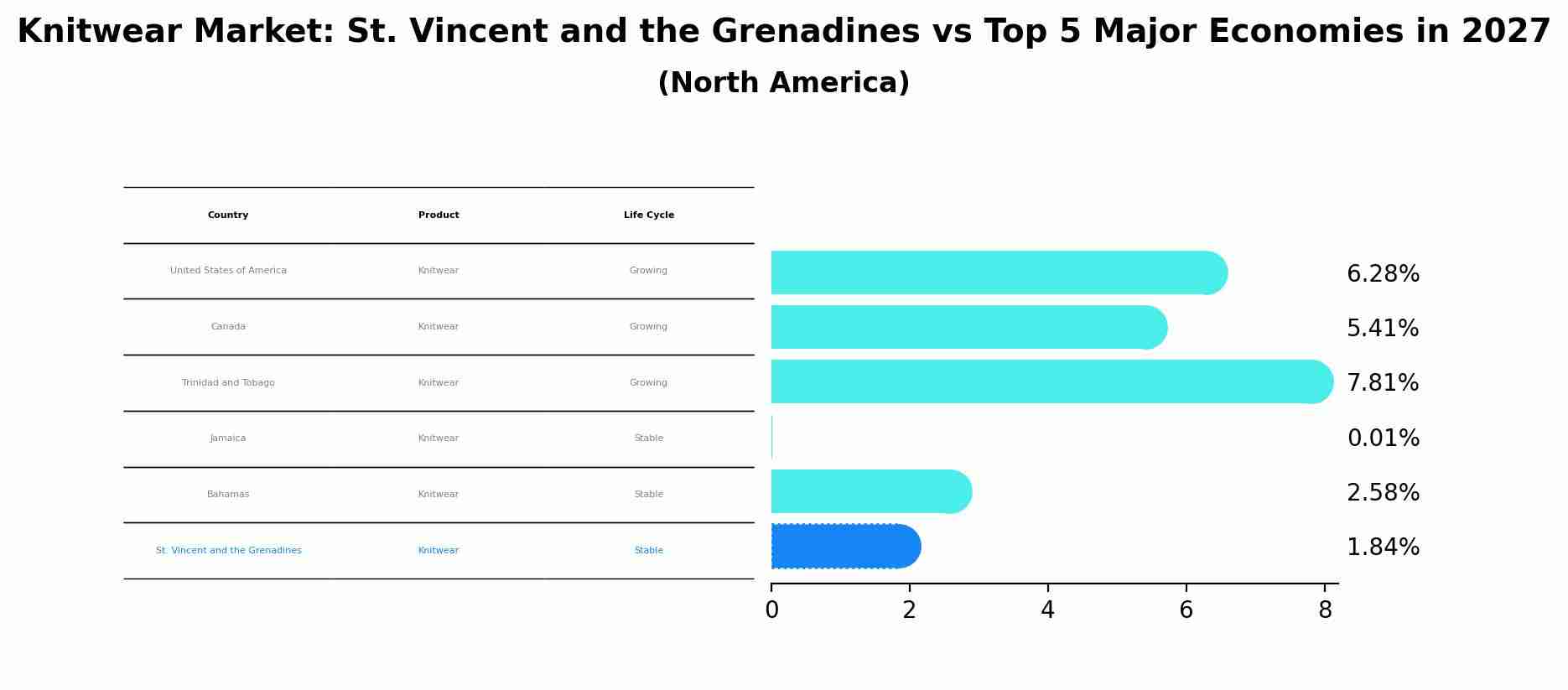 Knitwear Market: St. Vincent and the Grenadines vs Top 5 Major Economies in 2027 (North America)