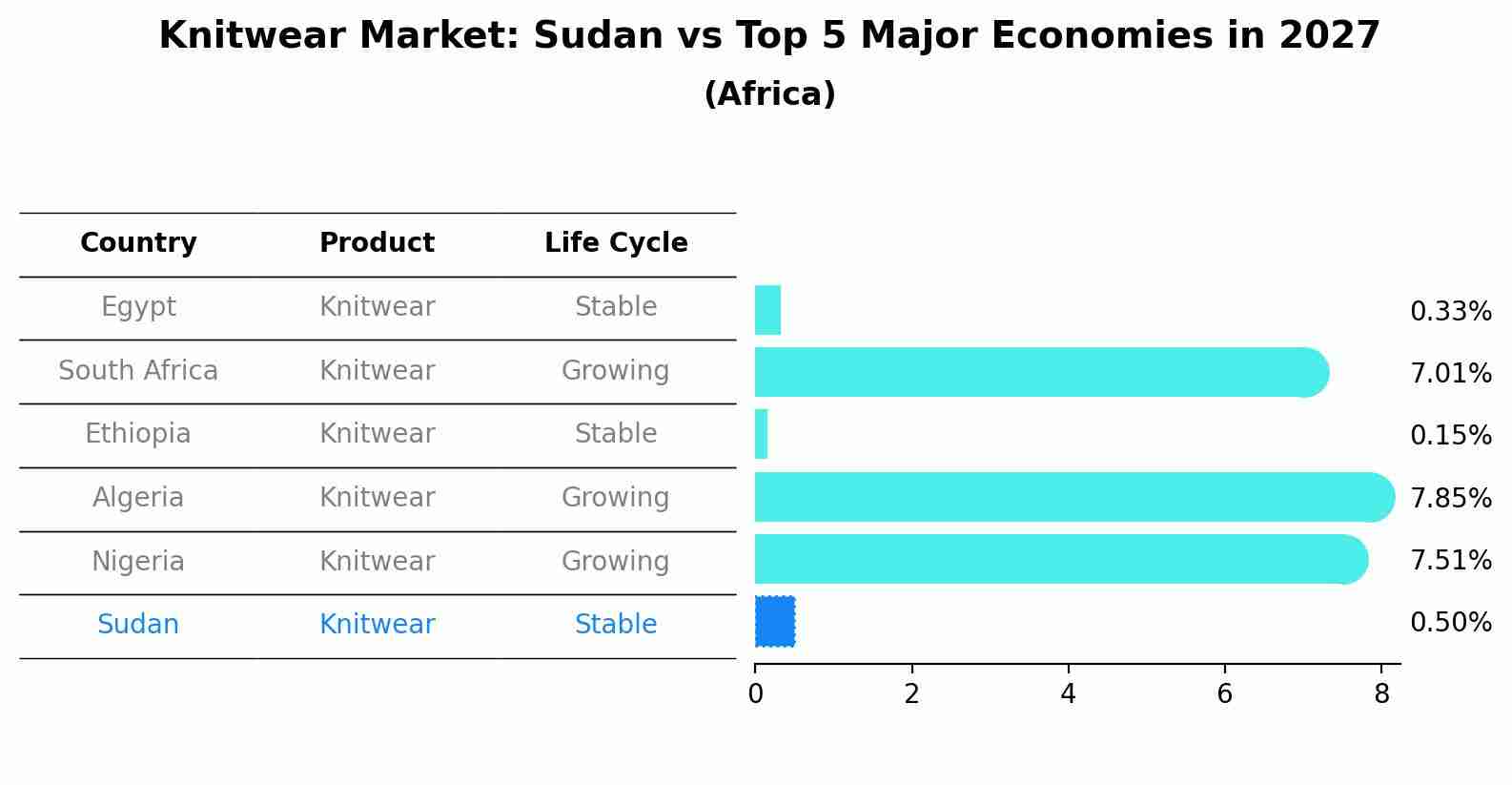 Knitwear Market: Sudan vs Top 5 Major Economies in 2027 (Africa)