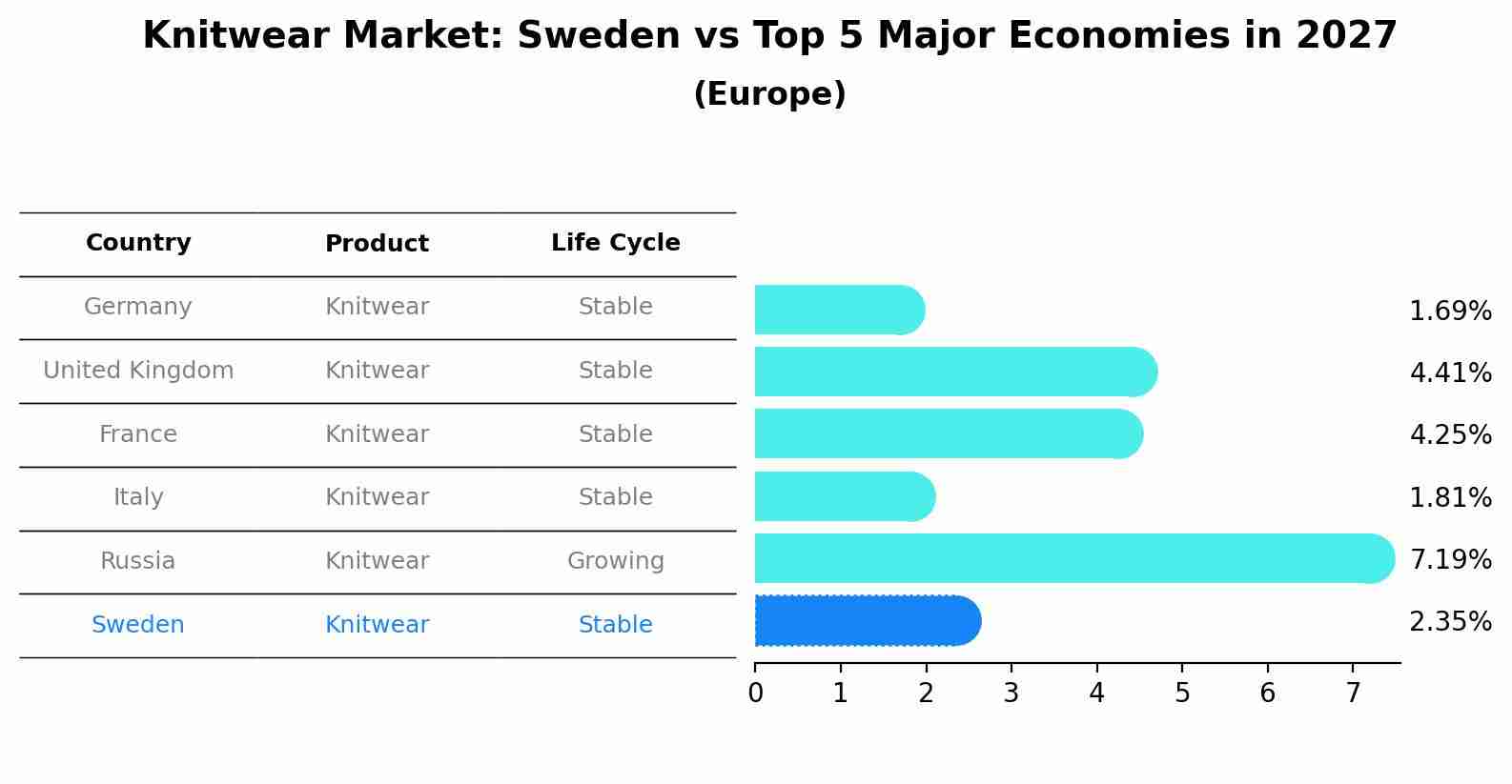 Knitwear Market: Sweden vs Top 5 Major Economies in 2027 (Europe)