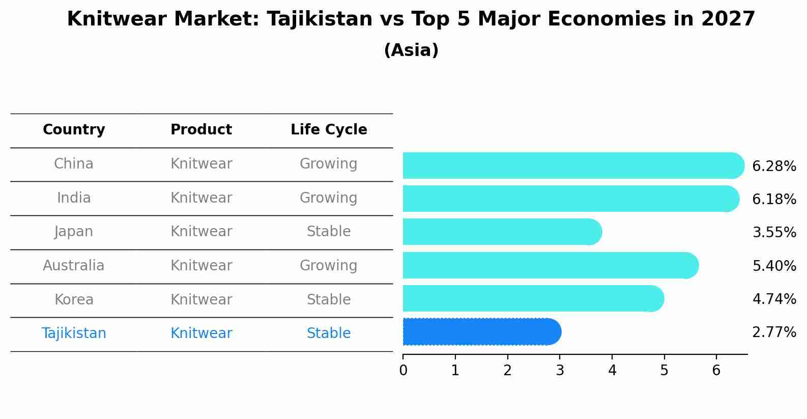 Knitwear Market: Tajikistan vs Top 5 Major Economies in 2027 (Asia)