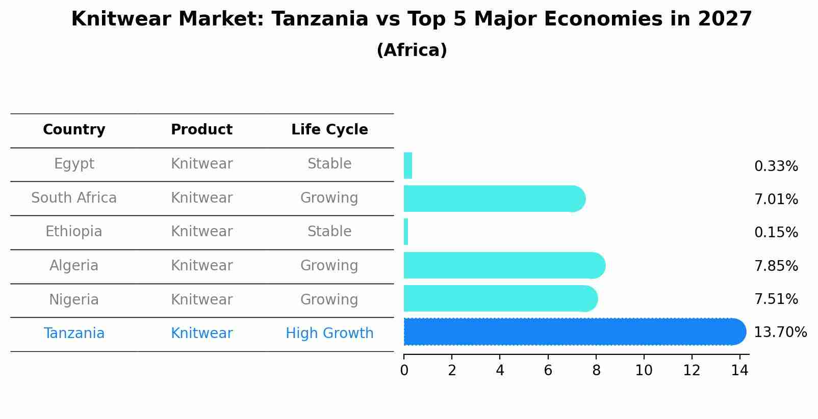 Knitwear Market: Tanzania vs Top 5 Major Economies in 2027 (Africa)