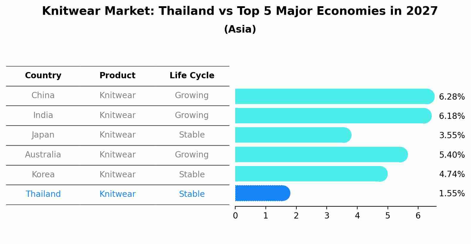 Knitwear Market: Thailand vs Top 5 Major Economies in 2027 (Asia)