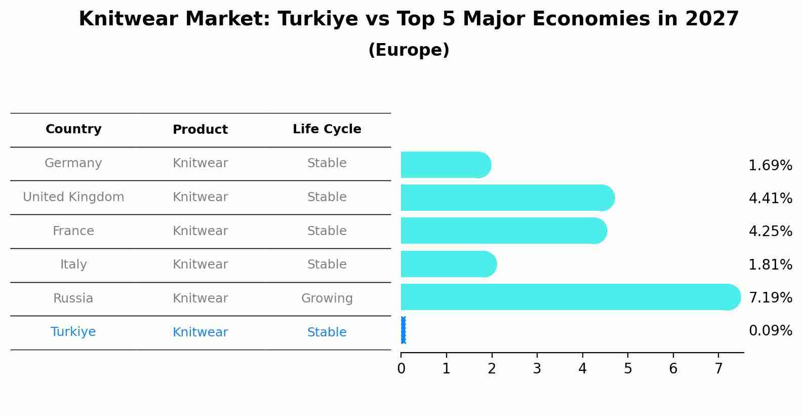Knitwear Market: Turkiye vs Top 5 Major Economies in 2027 (Europe)