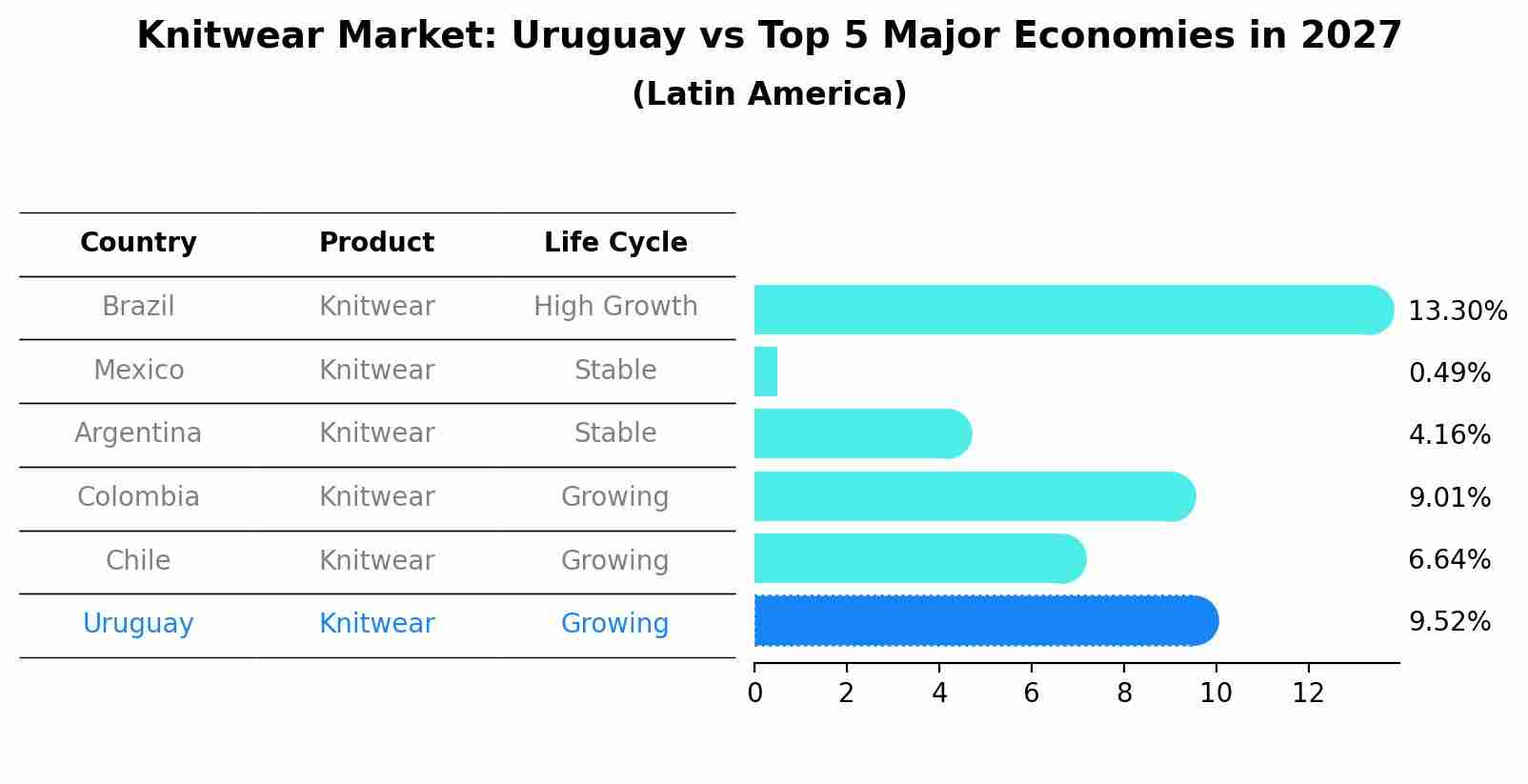 Knitwear Market: Uruguay vs Top 5 Major Economies in 2027 (Latin America)