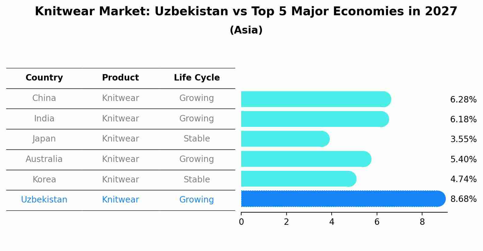 Knitwear Market: Uzbekistan vs Top 5 Major Economies in 2027 (Asia)