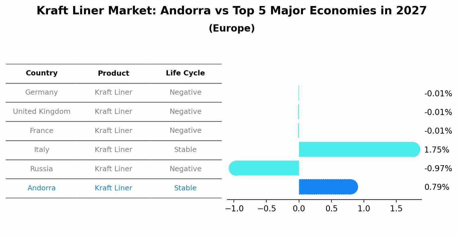 Kraft Liner Market: Andorra vs Top 5 Major Economies in 2027 (Europe)