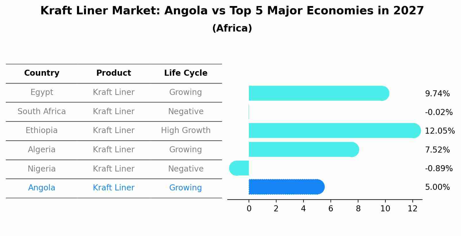 Kraft Liner Market: Angola vs Top 5 Major Economies in 2027 (Africa)