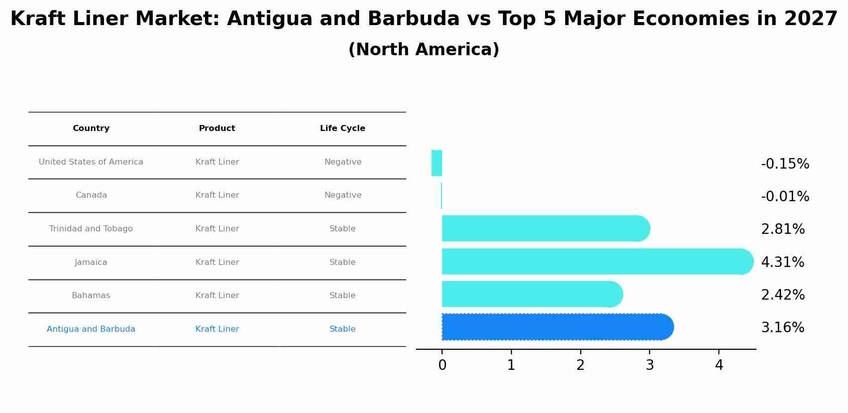 Kraft Liner Market: Antigua and Barbuda vs Top 5 Major Economies in 2027 (North America)