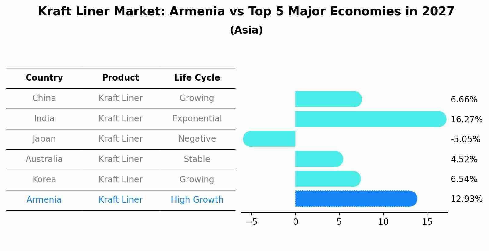 Kraft Liner Market: Armenia vs Top 5 Major Economies in 2027 (Asia)