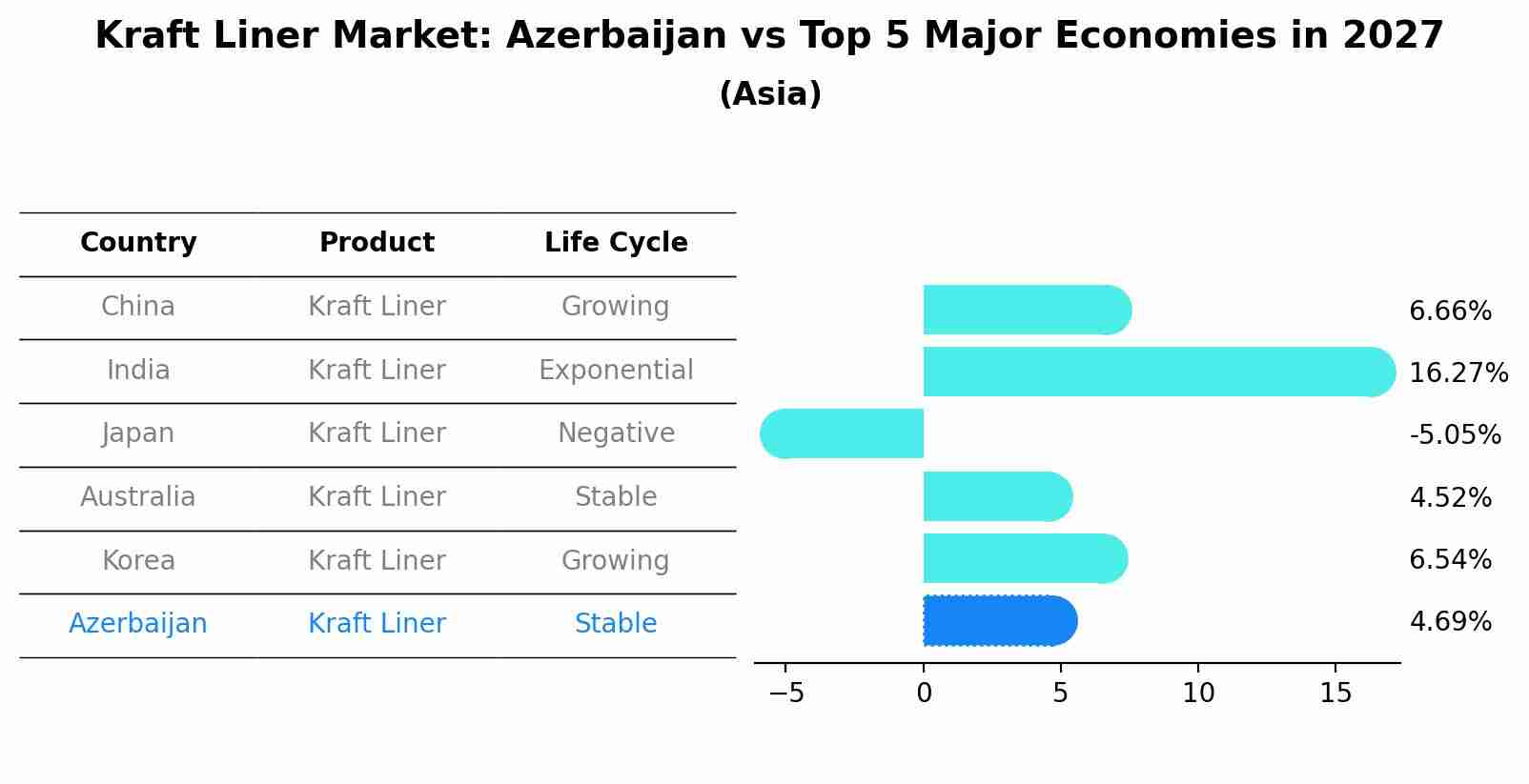 Kraft Liner Market: Azerbaijan vs Top 5 Major Economies in 2027 (Asia)