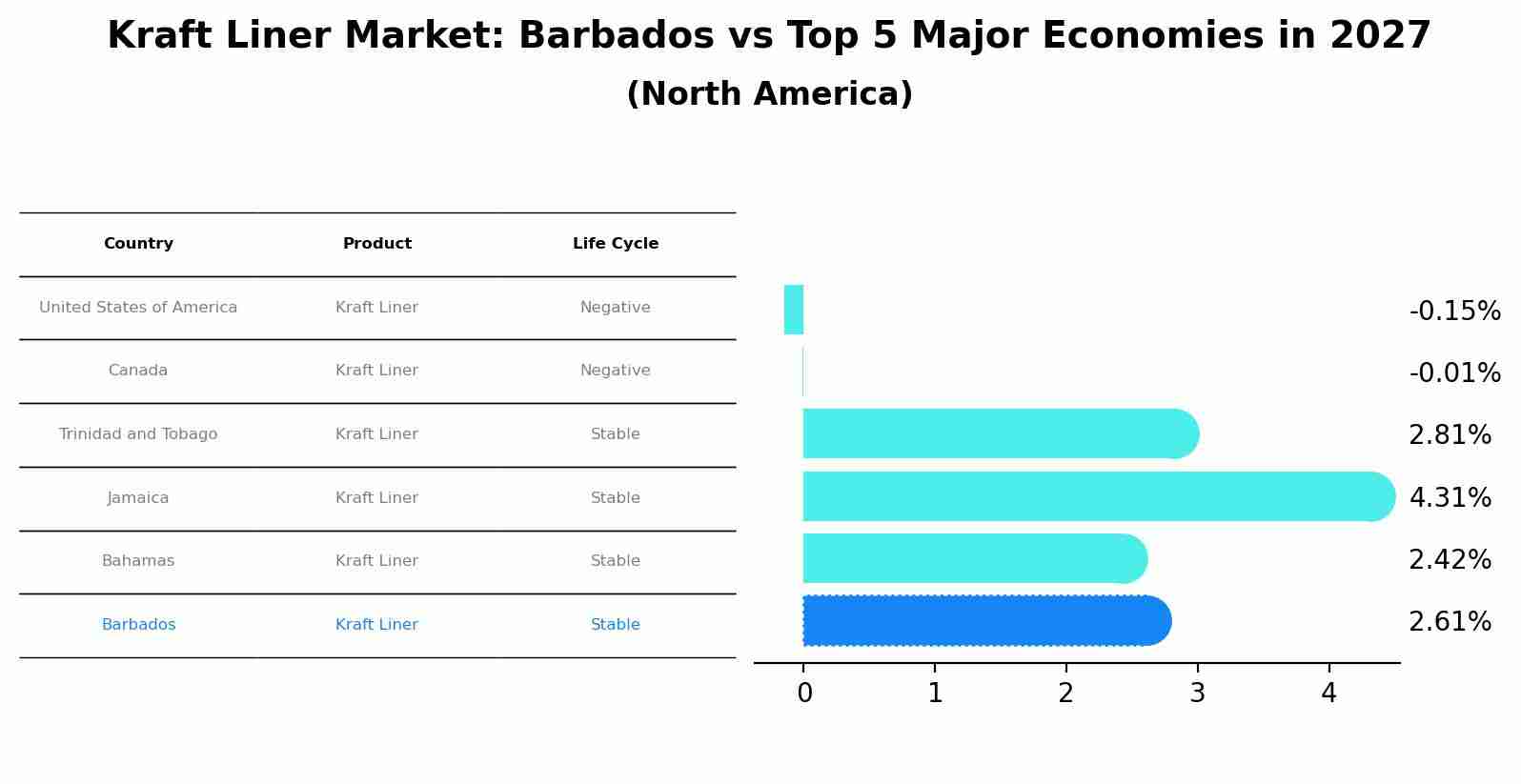 Kraft Liner Market: Barbados vs Top 5 Major Economies in 2027 (North America)
