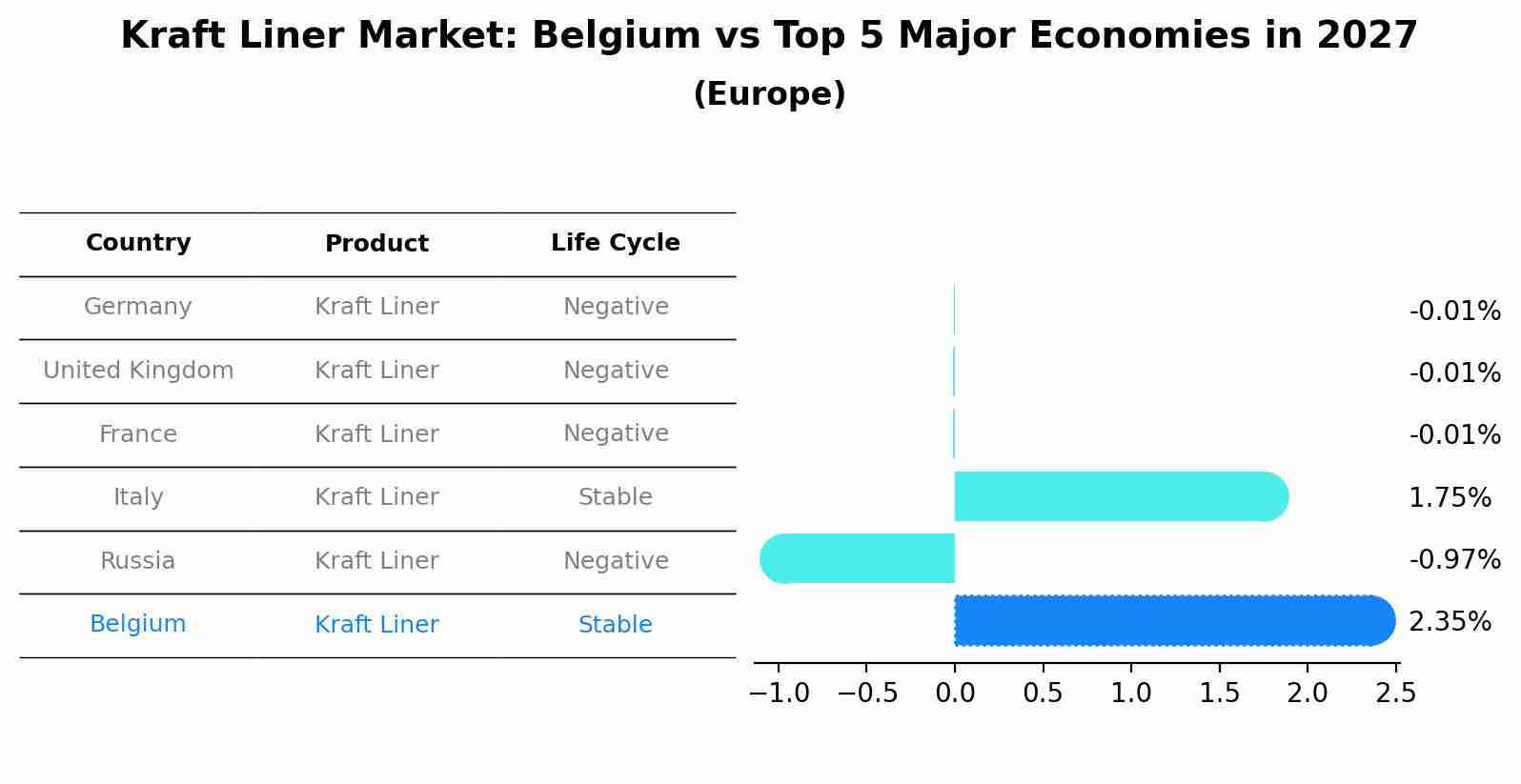 Kraft Liner Market: Belgium vs Top 5 Major Economies in 2027 (Europe)
