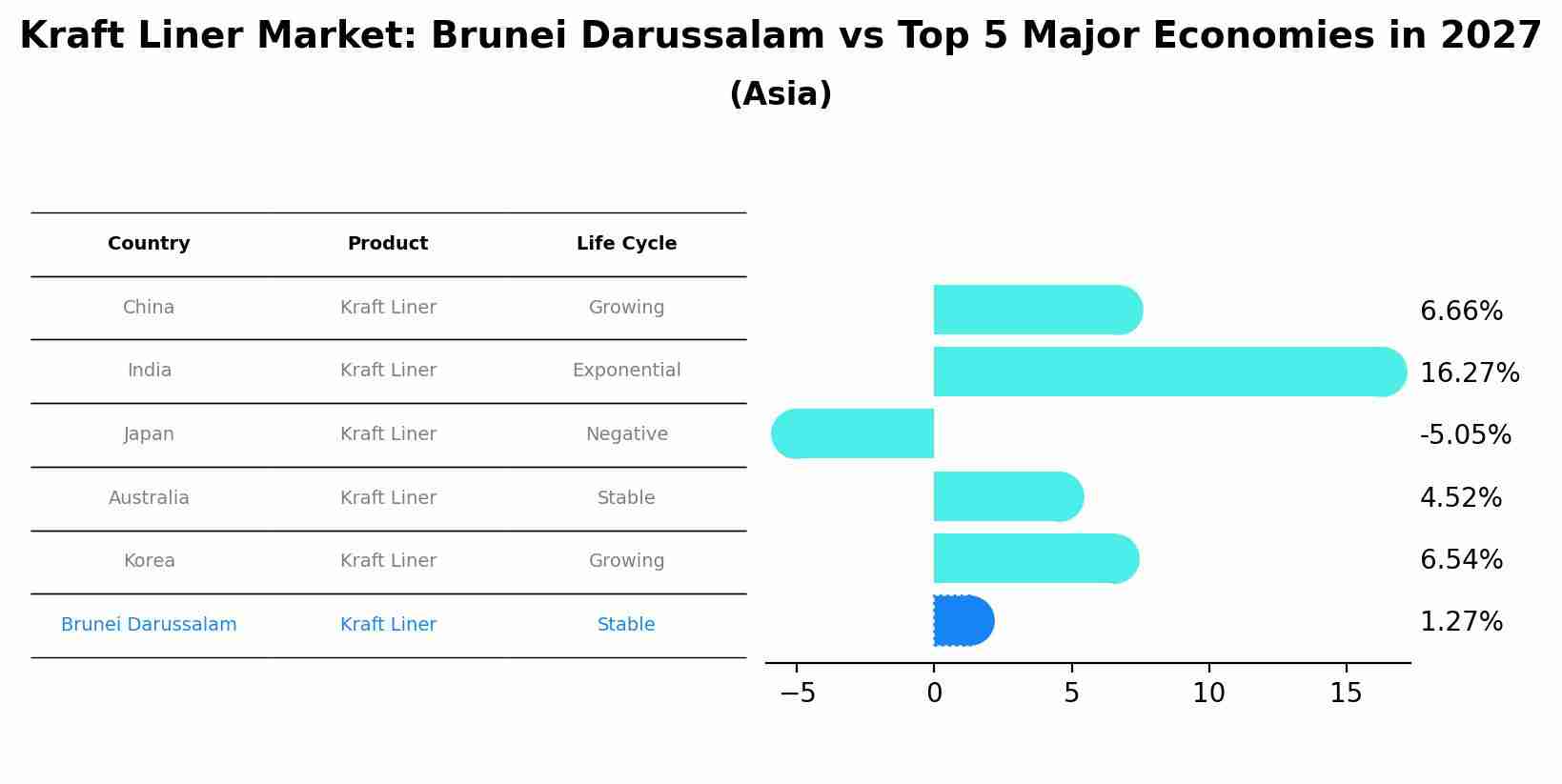Kraft Liner Market: Brunei Darussalam vs Top 5 Major Economies in 2027 (Asia)