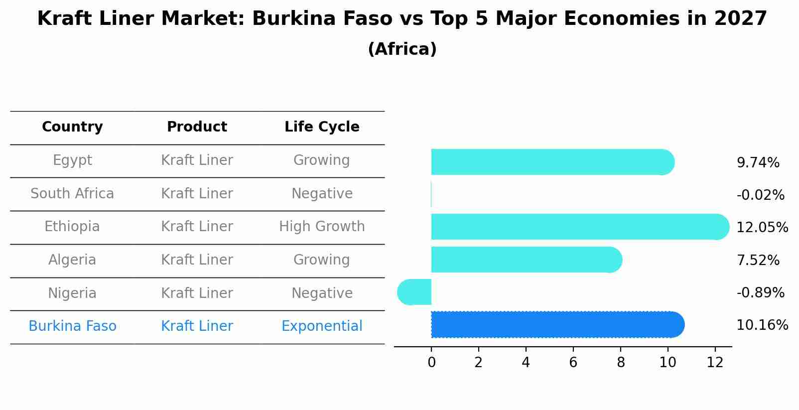 Kraft Liner Market: Burkina Faso vs Top 5 Major Economies in 2027 (Africa)