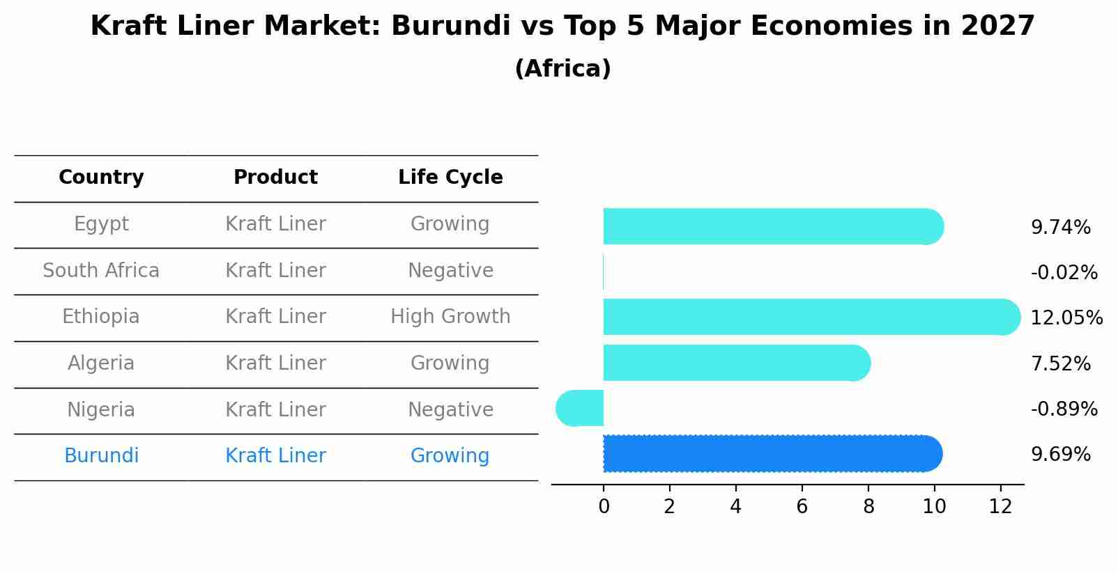 Kraft Liner Market: Burundi vs Top 5 Major Economies in 2027 (Africa)