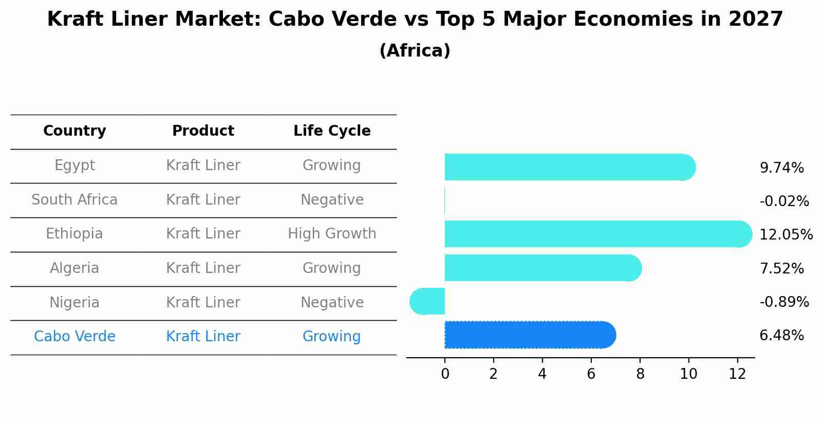 Kraft Liner Market: Cabo Verde vs Top 5 Major Economies in 2027 (Africa)