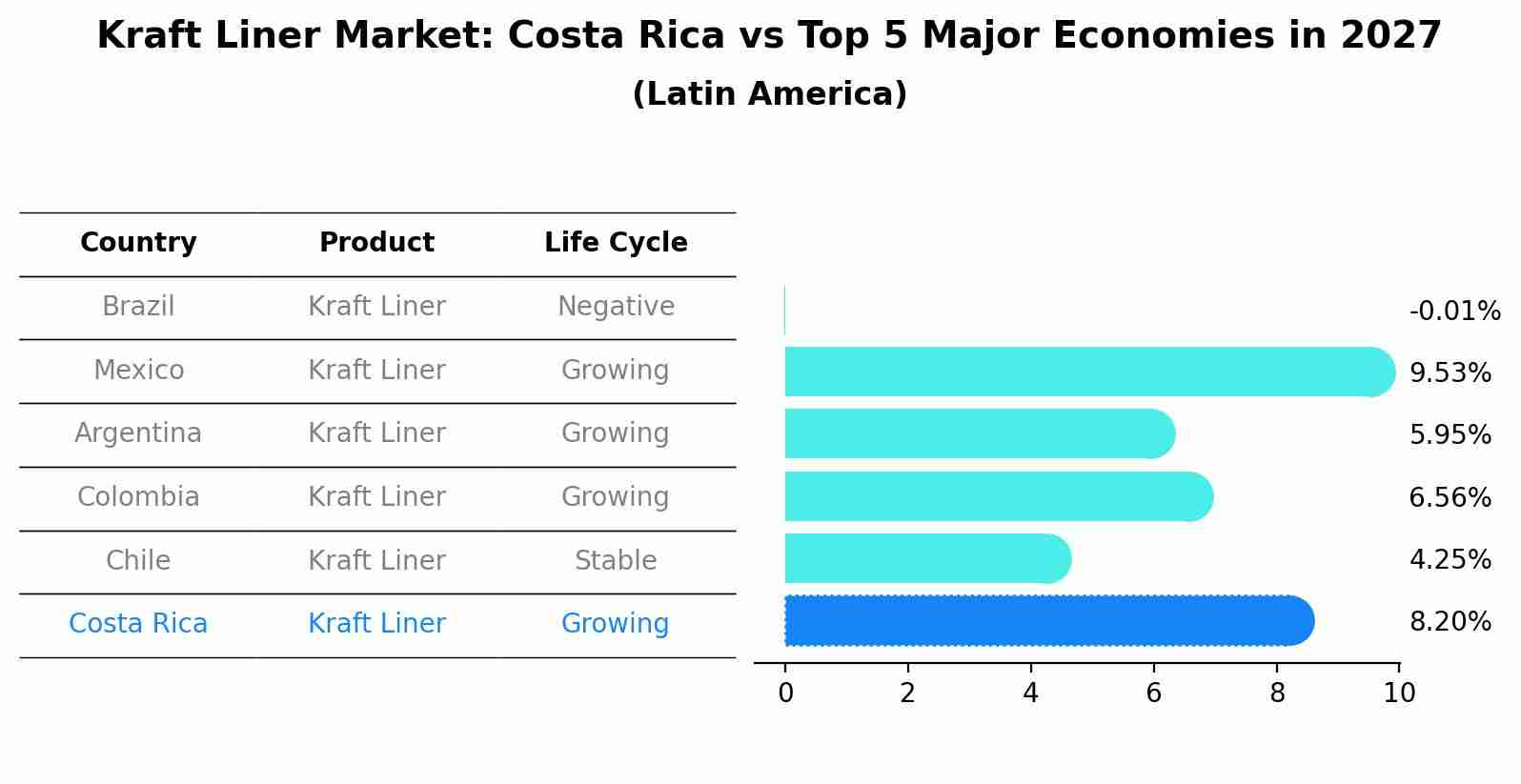 Kraft Liner Market: Costa Rica vs Top 5 Major Economies in 2027 (Latin America)