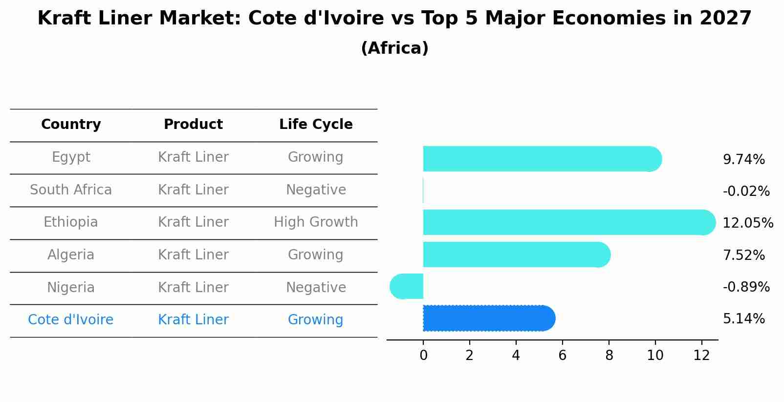 Kraft Liner Market: Cote d'Ivoire vs Top 5 Major Economies in 2027 (Africa)