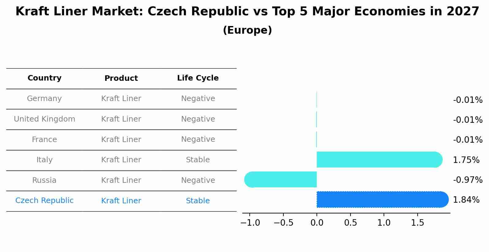 Kraft Liner Market: Czech Republic vs Top 5 Major Economies in 2027 (Europe)