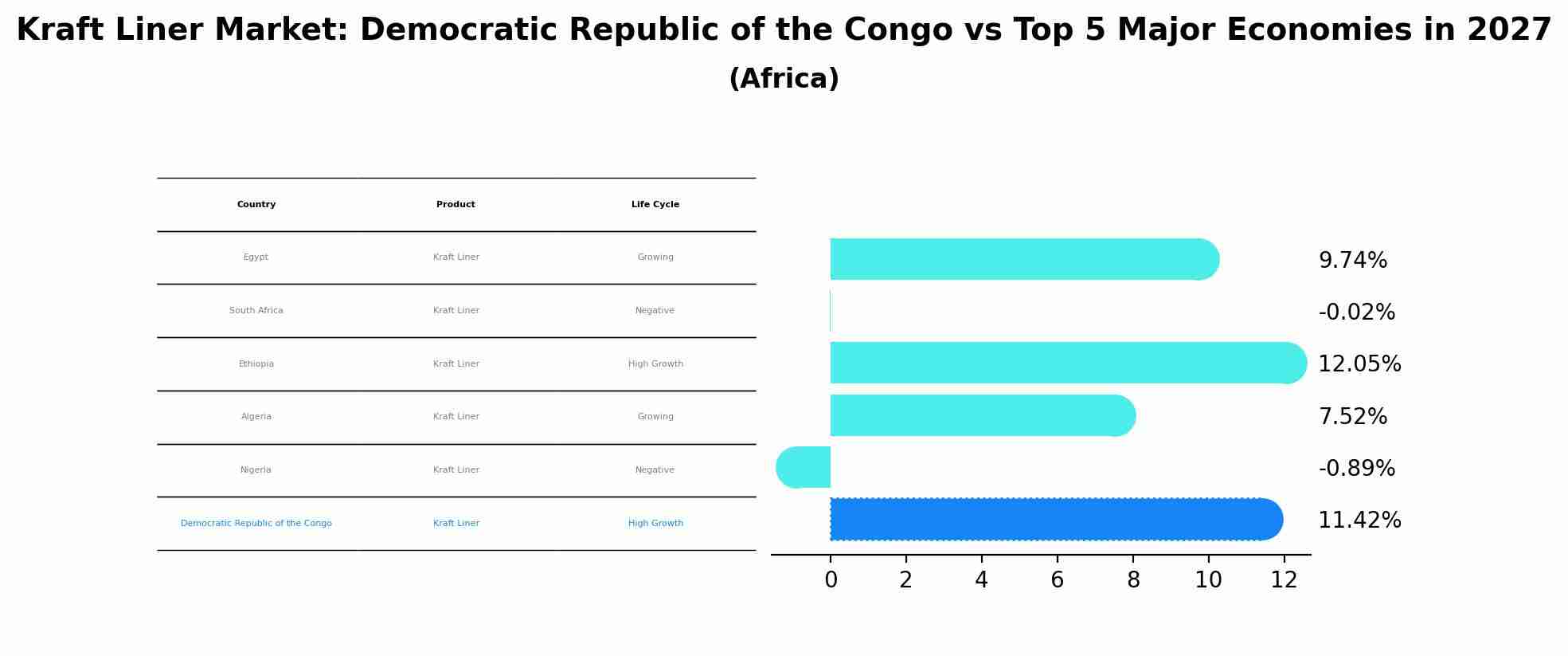 Kraft Liner Market: Democratic Republic of the Congo vs Top 5 Major Economies in 2027 (Africa)