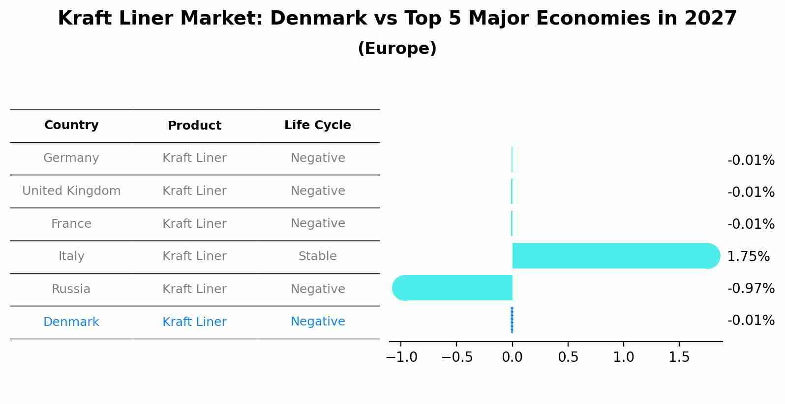 Kraft Liner Market: Denmark vs Top 5 Major Economies in 2027 (Europe)