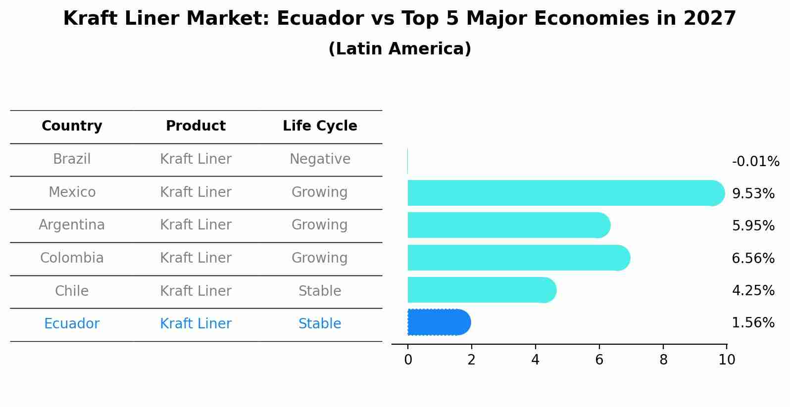 Kraft Liner Market: Ecuador vs Top 5 Major Economies in 2027 (Latin America)