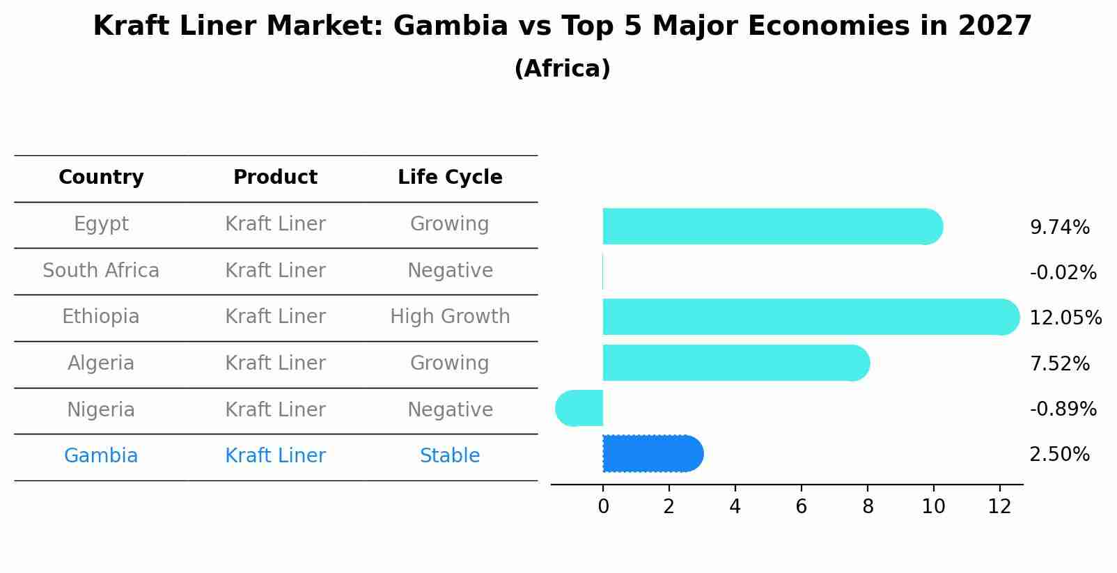 Kraft Liner Market: Gambia vs Top 5 Major Economies in 2027 (Africa)