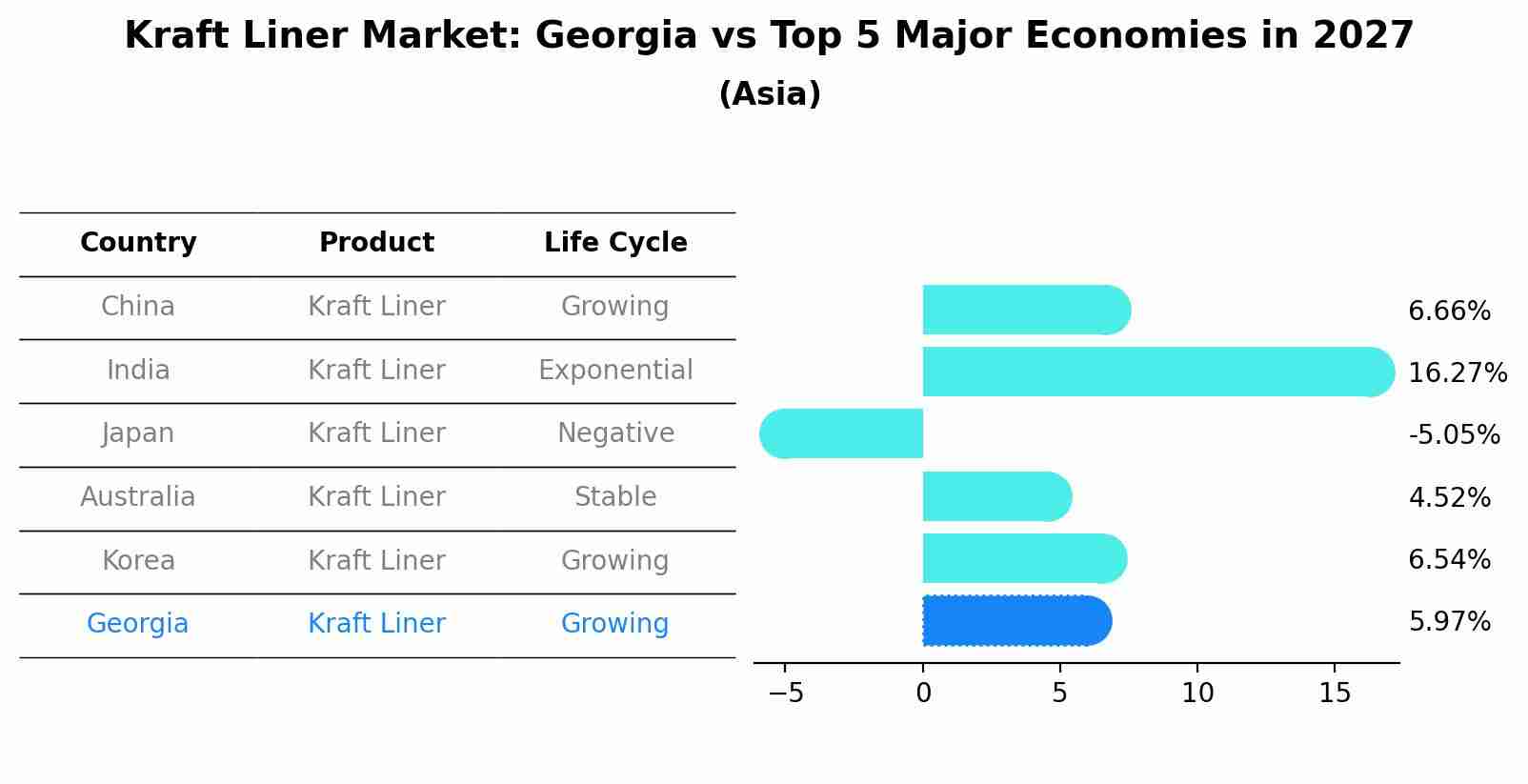 Kraft Liner Market: Georgia vs Top 5 Major Economies in 2027 (Asia)