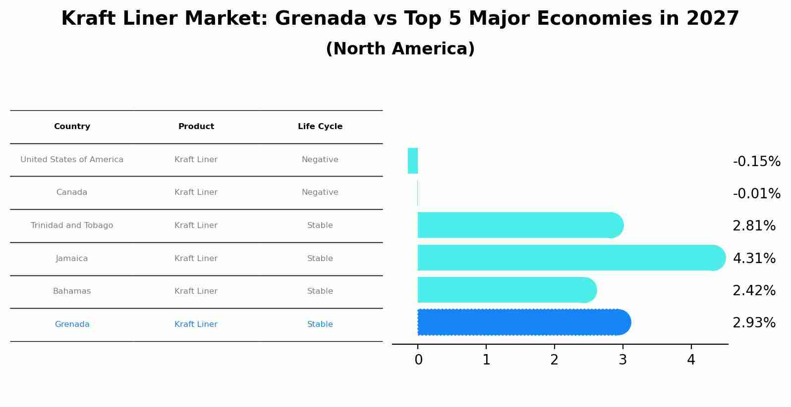 Kraft Liner Market: Grenada vs Top 5 Major Economies in 2027 (North America)
