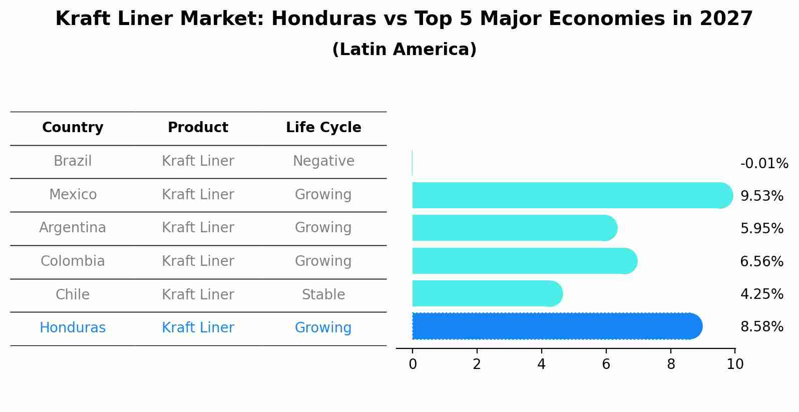Kraft Liner Market: Honduras vs Top 5 Major Economies in 2027 (Latin America)
