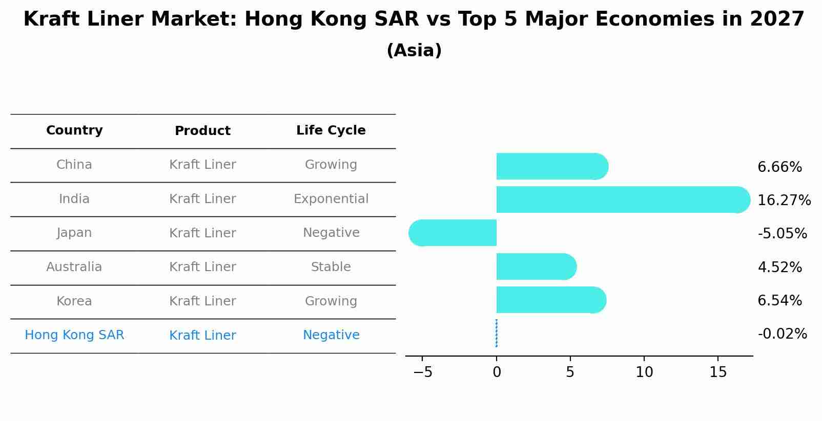 Kraft Liner Market: Hong Kong SAR vs Top 5 Major Economies in 2027 (Asia)