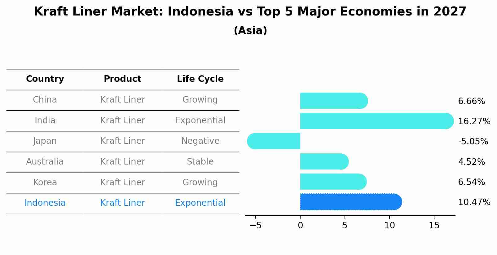 Kraft Liner Market: Indonesia vs Top 5 Major Economies in 2027 (Asia)