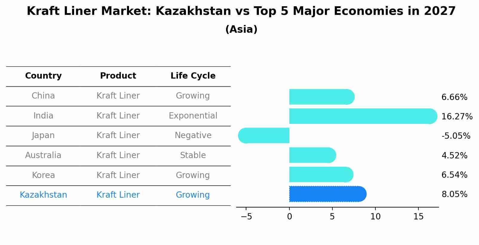 Kraft Liner Market: Kazakhstan vs Top 5 Major Economies in 2027 (Asia)
