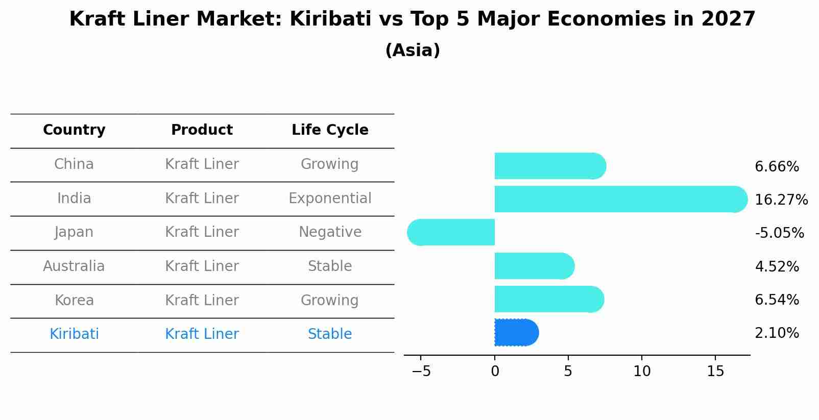 Kraft Liner Market: Kiribati vs Top 5 Major Economies in 2027 (Asia)