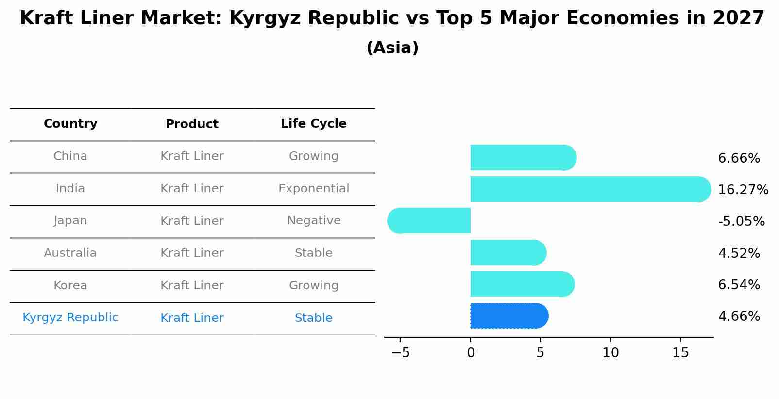 Kraft Liner Market: Kyrgyz Republic vs Top 5 Major Economies in 2027 (Asia)