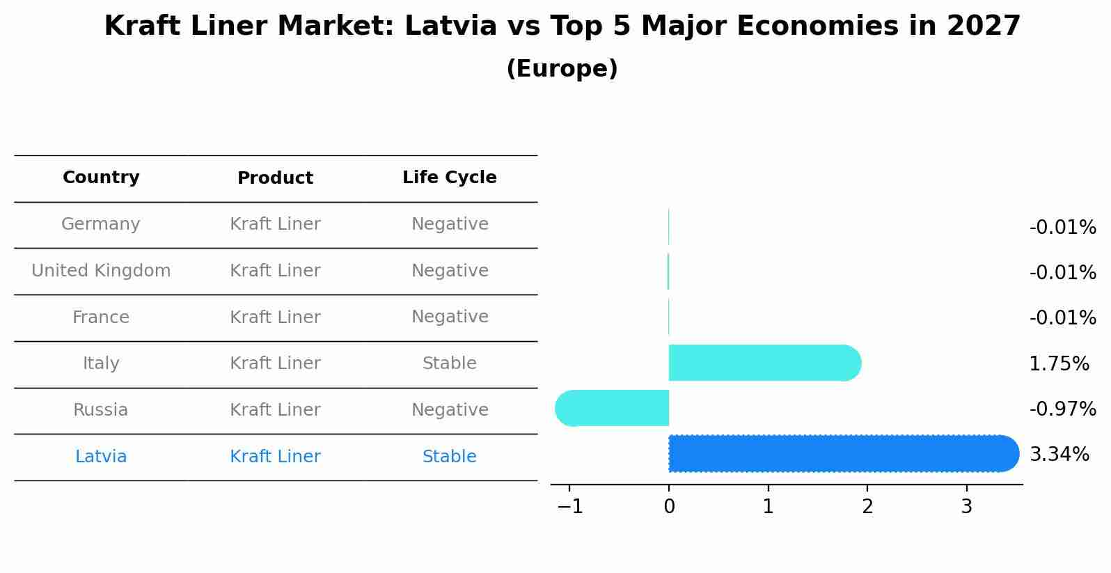 Kraft Liner Market: Latvia vs Top 5 Major Economies in 2027 (Europe)