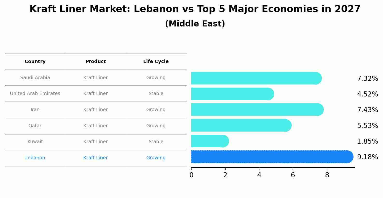 Kraft Liner Market: Lebanon vs Top 5 Major Economies in 2027 (Middle East)