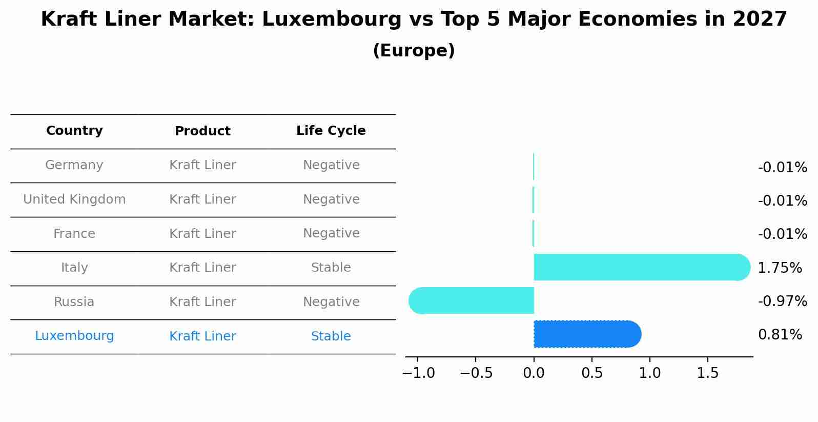 Kraft Liner Market: Luxembourg vs Top 5 Major Economies in 2027 (Europe)