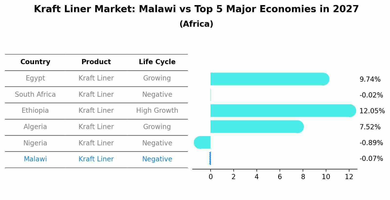 Kraft Liner Market: Malawi vs Top 5 Major Economies in 2027 (Africa)