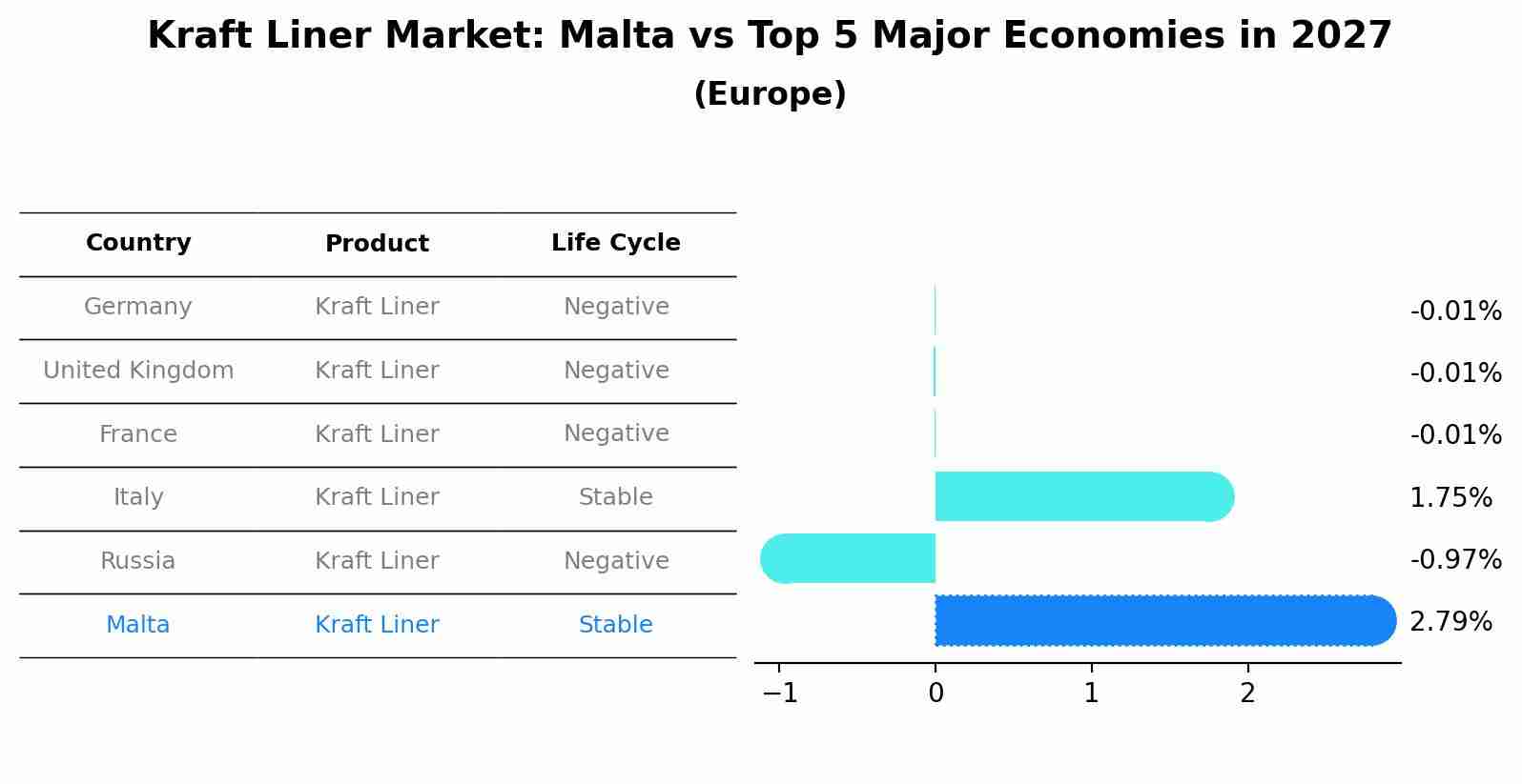 Kraft Liner Market: Malta vs Top 5 Major Economies in 2027 (Europe)